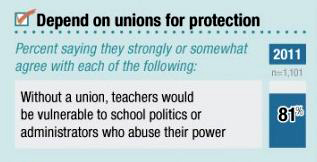 What Teachers Are Saying About Unions and Their Profession