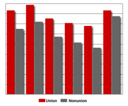 Labor Quiz: Union Difference